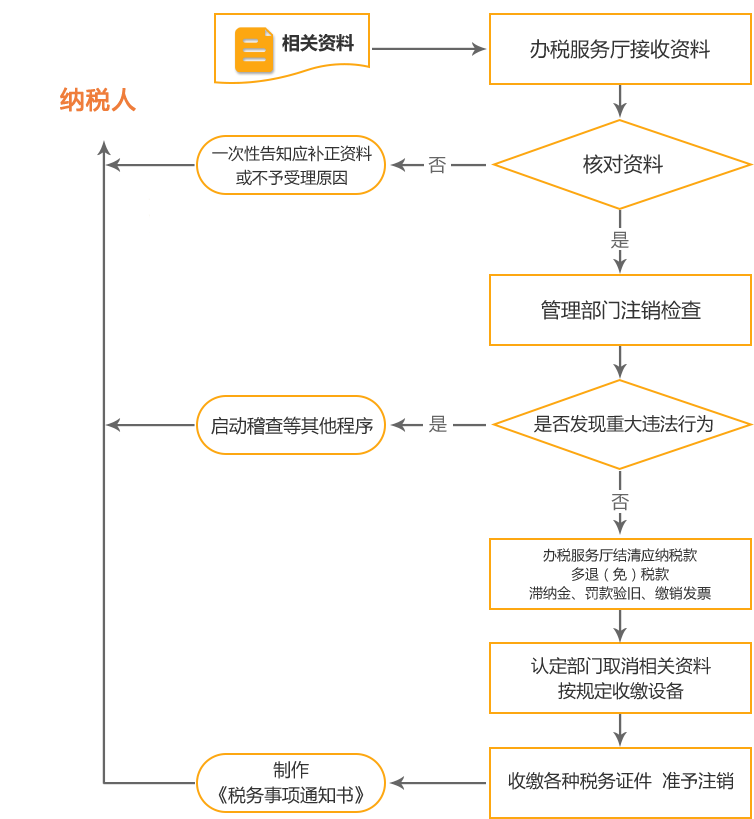 双桥公司国税/地税注销流程
